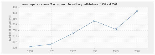 Population Montdoumerc