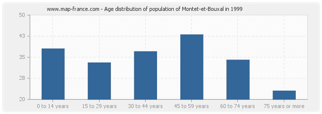 Age distribution of population of Montet-et-Bouxal in 1999