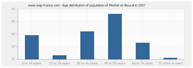 Age distribution of population of Montet-et-Bouxal in 2007