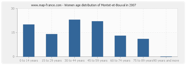Women age distribution of Montet-et-Bouxal in 2007