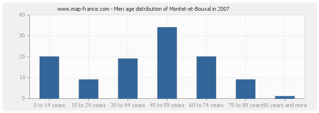 Men age distribution of Montet-et-Bouxal in 2007