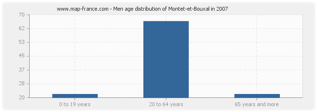 Men age distribution of Montet-et-Bouxal in 2007