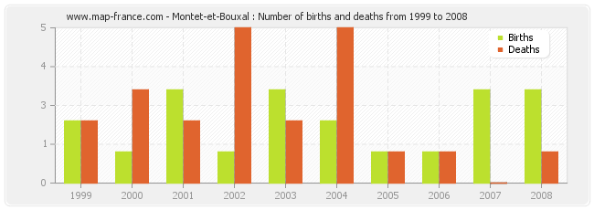 Montet-et-Bouxal : Number of births and deaths from 1999 to 2008