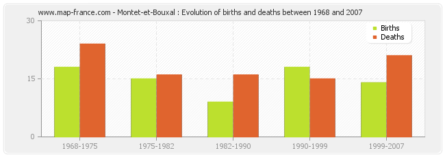 Montet-et-Bouxal : Evolution of births and deaths between 1968 and 2007