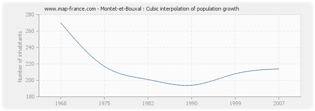 Montet-et-Bouxal : Cubic interpolation of population growth