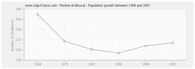 Population Montet-et-Bouxal