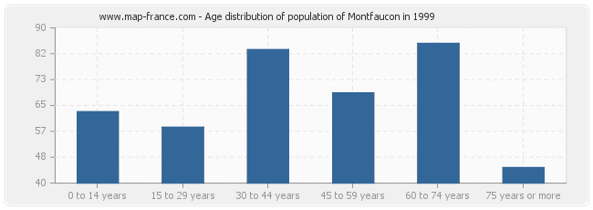 Age distribution of population of Montfaucon in 1999
