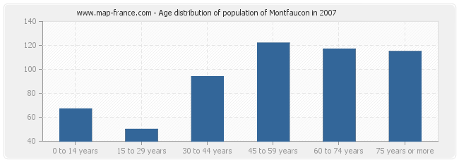 Age distribution of population of Montfaucon in 2007