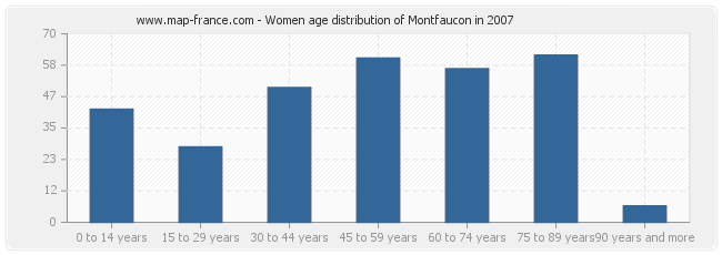 Women age distribution of Montfaucon in 2007