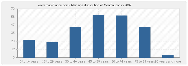 Men age distribution of Montfaucon in 2007