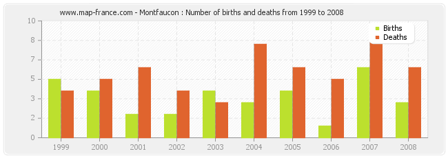 Montfaucon : Number of births and deaths from 1999 to 2008