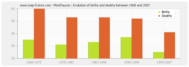 Montfaucon : Evolution of births and deaths between 1968 and 2007