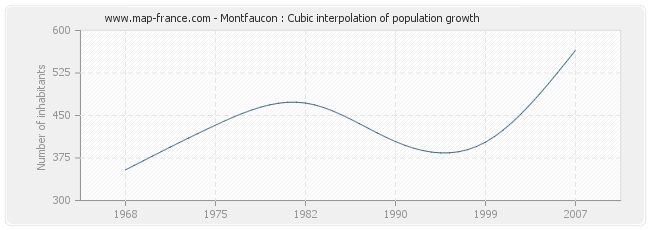 Montfaucon : Cubic interpolation of population growth