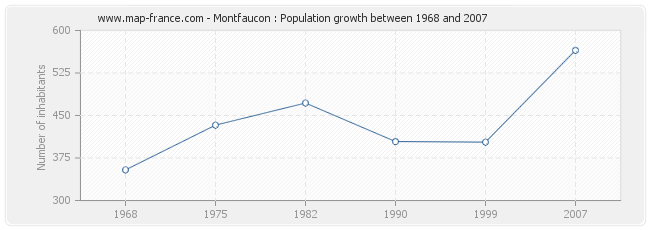 Population Montfaucon