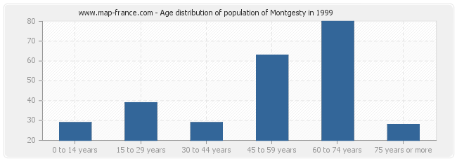 Age distribution of population of Montgesty in 1999