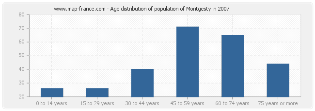 Age distribution of population of Montgesty in 2007