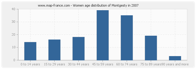 Women age distribution of Montgesty in 2007