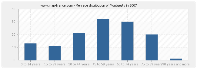 Men age distribution of Montgesty in 2007