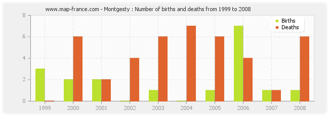 Montgesty : Number of births and deaths from 1999 to 2008