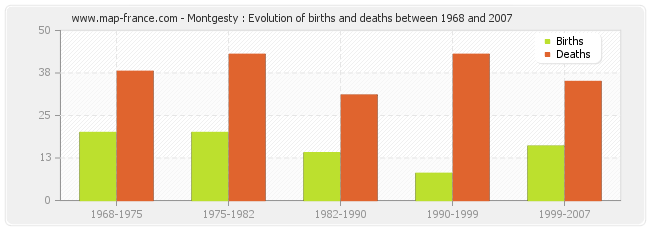 Montgesty : Evolution of births and deaths between 1968 and 2007