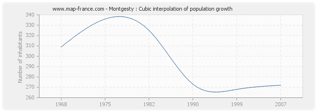 Montgesty : Cubic interpolation of population growth