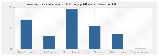 Age distribution of population of Montlauzun in 1999