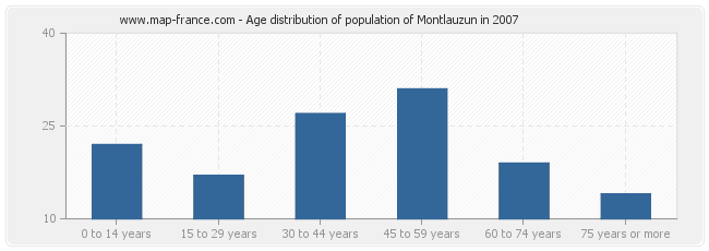 Age distribution of population of Montlauzun in 2007