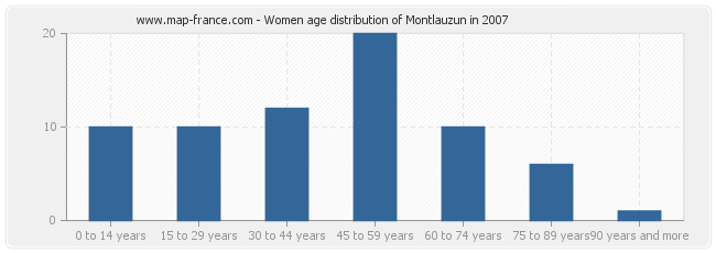 Women age distribution of Montlauzun in 2007