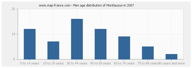 Men age distribution of Montlauzun in 2007