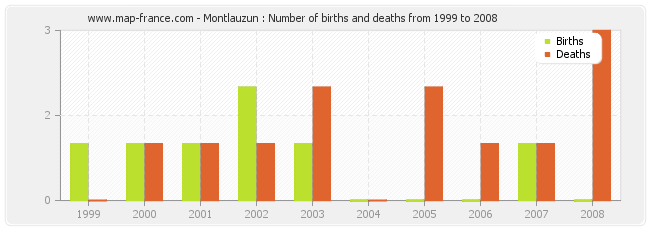 Montlauzun : Number of births and deaths from 1999 to 2008