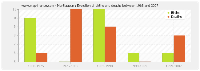 Montlauzun : Evolution of births and deaths between 1968 and 2007