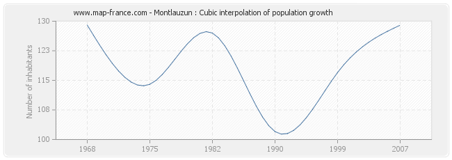 Montlauzun : Cubic interpolation of population growth