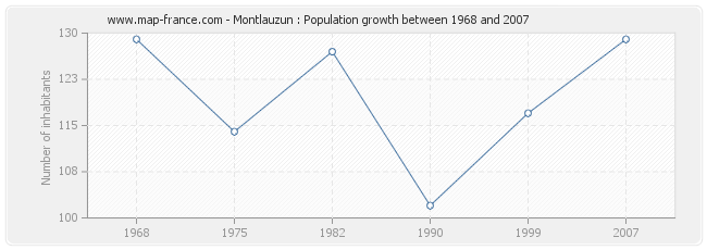 Population Montlauzun