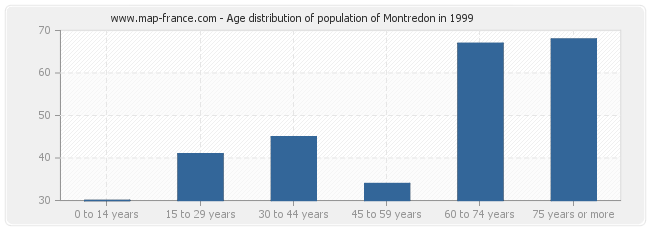 Age distribution of population of Montredon in 1999