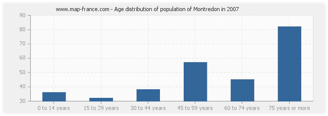 Age distribution of population of Montredon in 2007