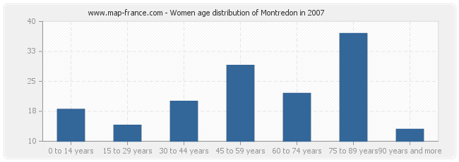 Women age distribution of Montredon in 2007