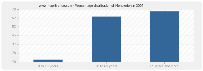 Women age distribution of Montredon in 2007