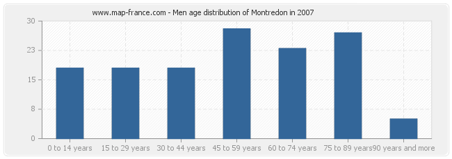 Men age distribution of Montredon in 2007