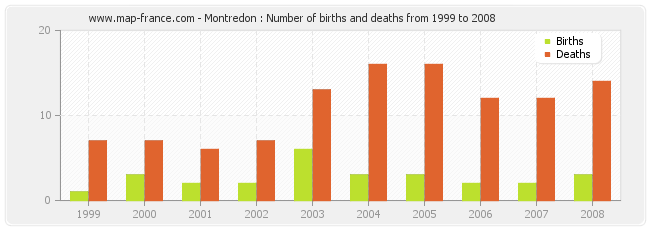 Montredon : Number of births and deaths from 1999 to 2008