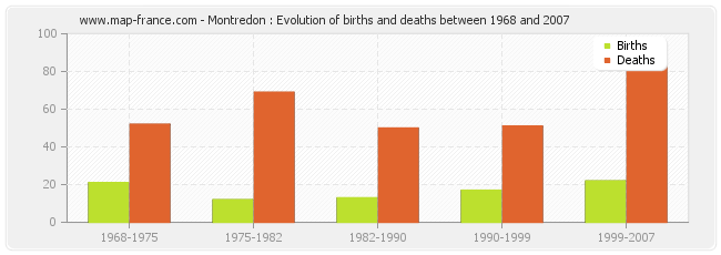 Montredon : Evolution of births and deaths between 1968 and 2007