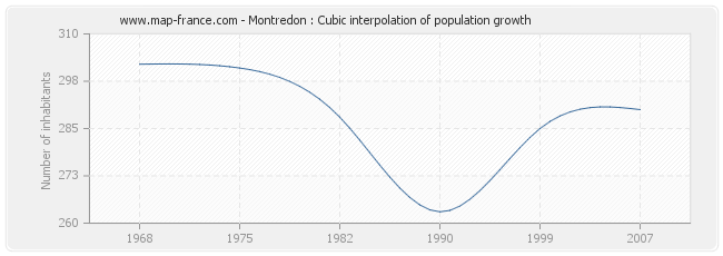 Montredon : Cubic interpolation of population growth