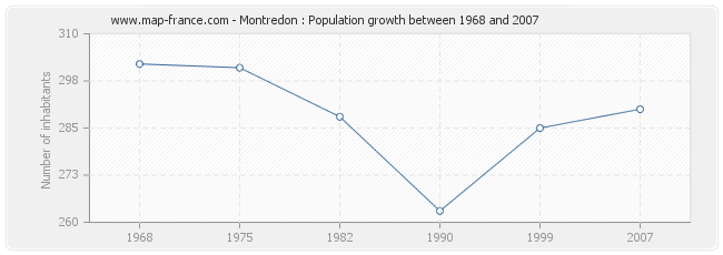 Population Montredon