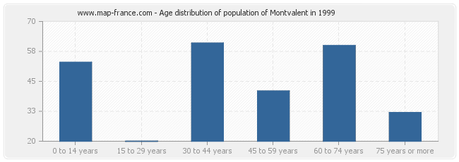 Age distribution of population of Montvalent in 1999