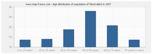 Age distribution of population of Montvalent in 2007