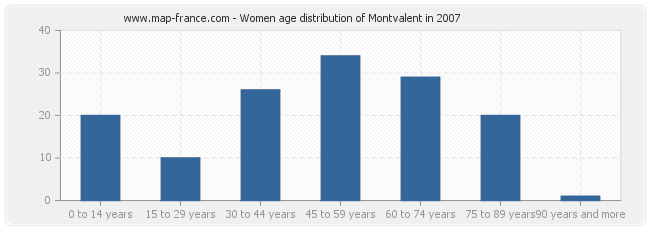 Women age distribution of Montvalent in 2007