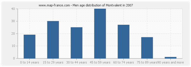 Men age distribution of Montvalent in 2007
