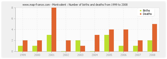 Montvalent : Number of births and deaths from 1999 to 2008