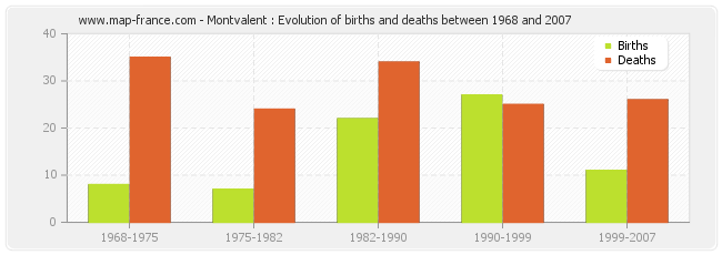 Montvalent : Evolution of births and deaths between 1968 and 2007