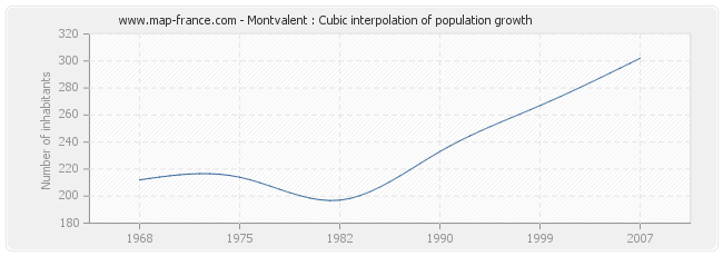 Montvalent : Cubic interpolation of population growth