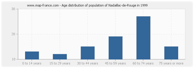Age distribution of population of Nadaillac-de-Rouge in 1999